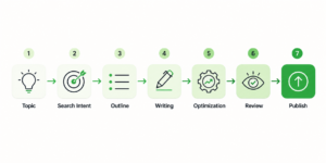 SEO content writing workflow from topic to publish